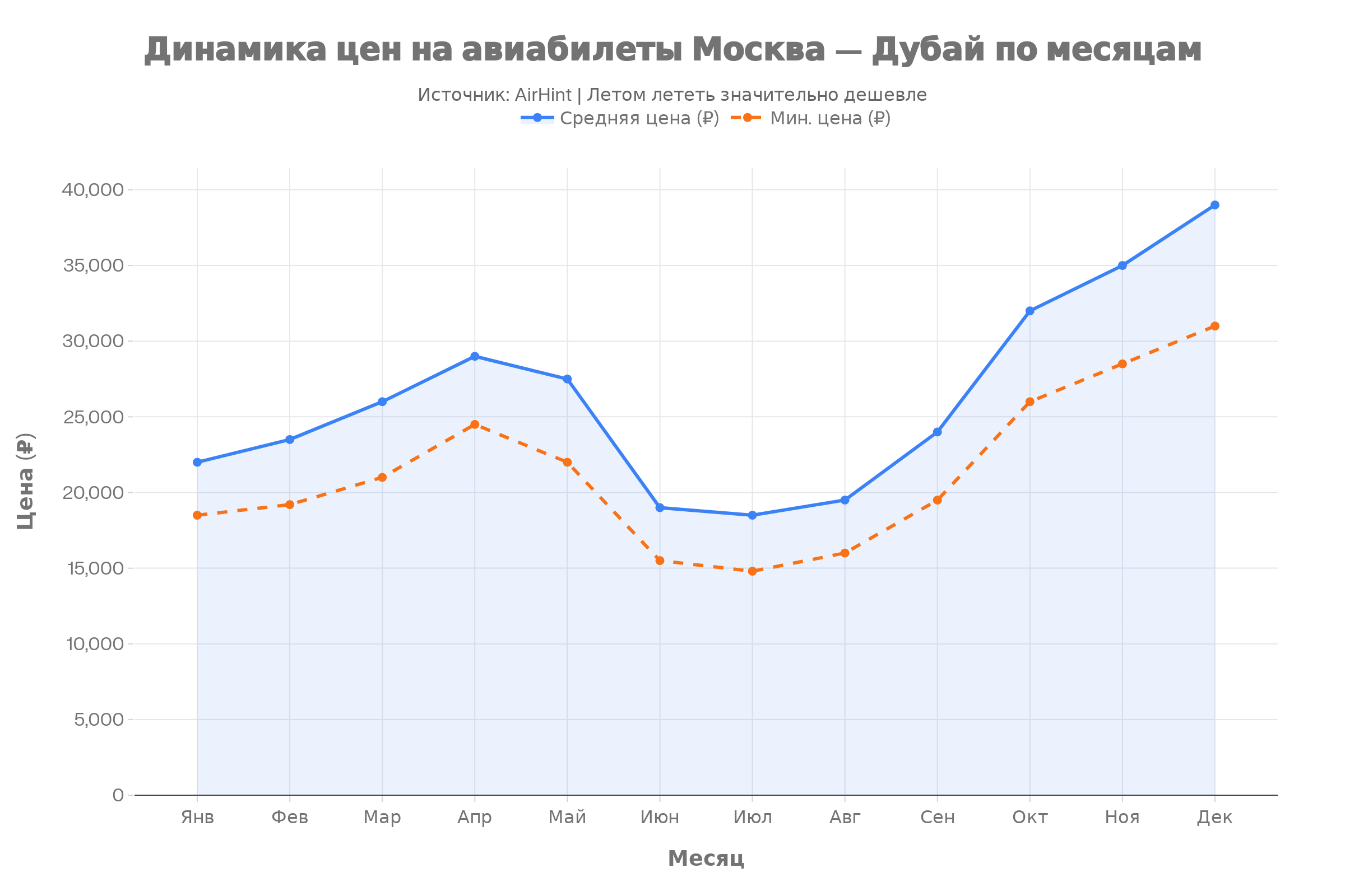 Динамика-цен-по-месяцам-в-Дубай