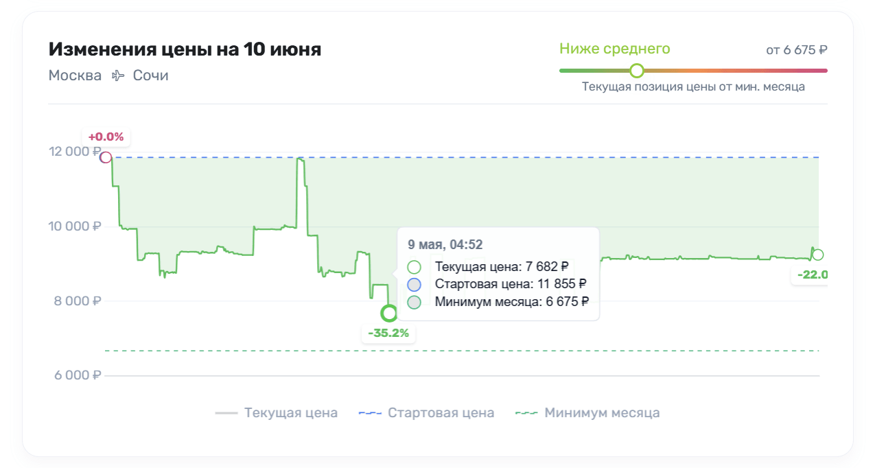 Как-выглядит-падение-цены-в-Сочи-на-практике