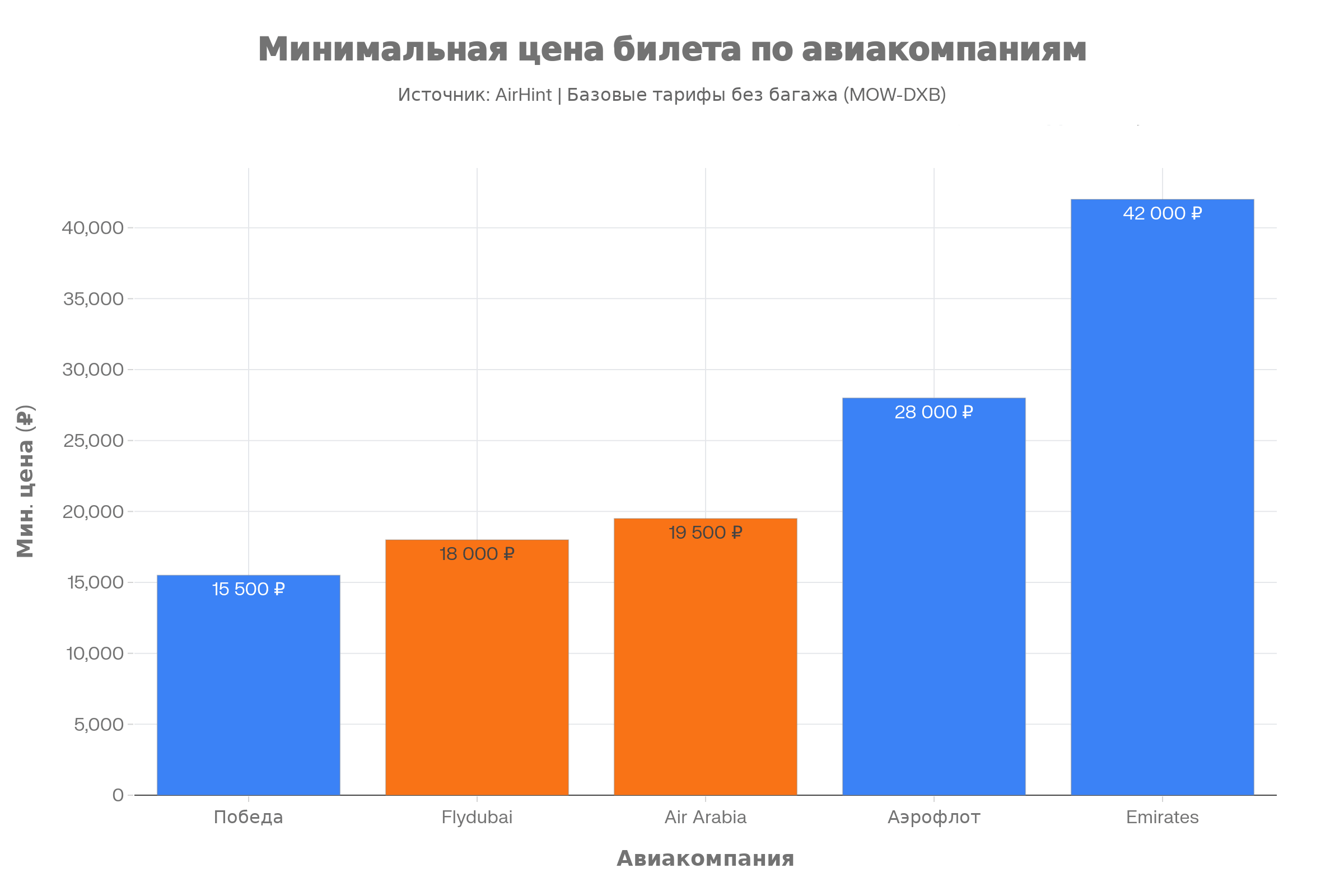 Минимальная-цена-билета-в-Дубай