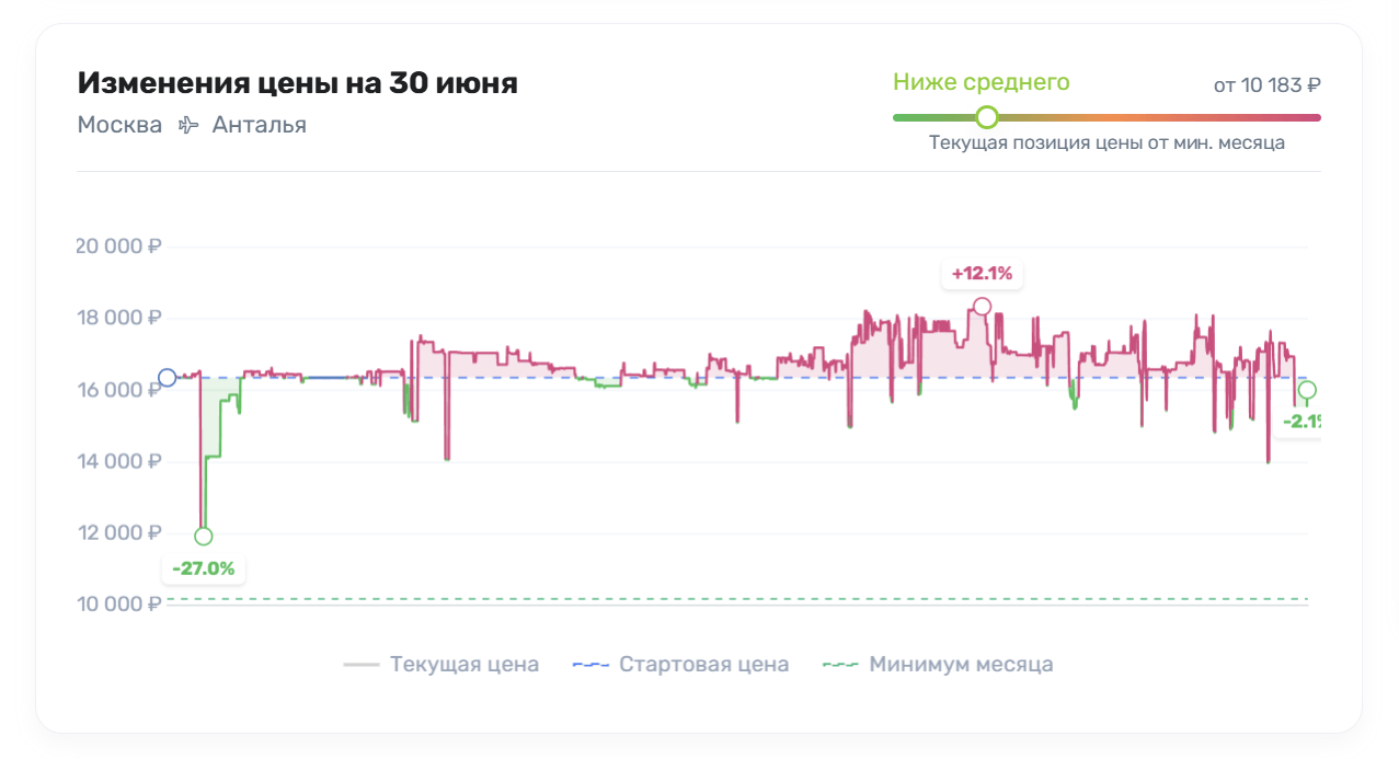 Почему-без-трекера-отслеживания-легко-переплатить-за-авиабилеты
