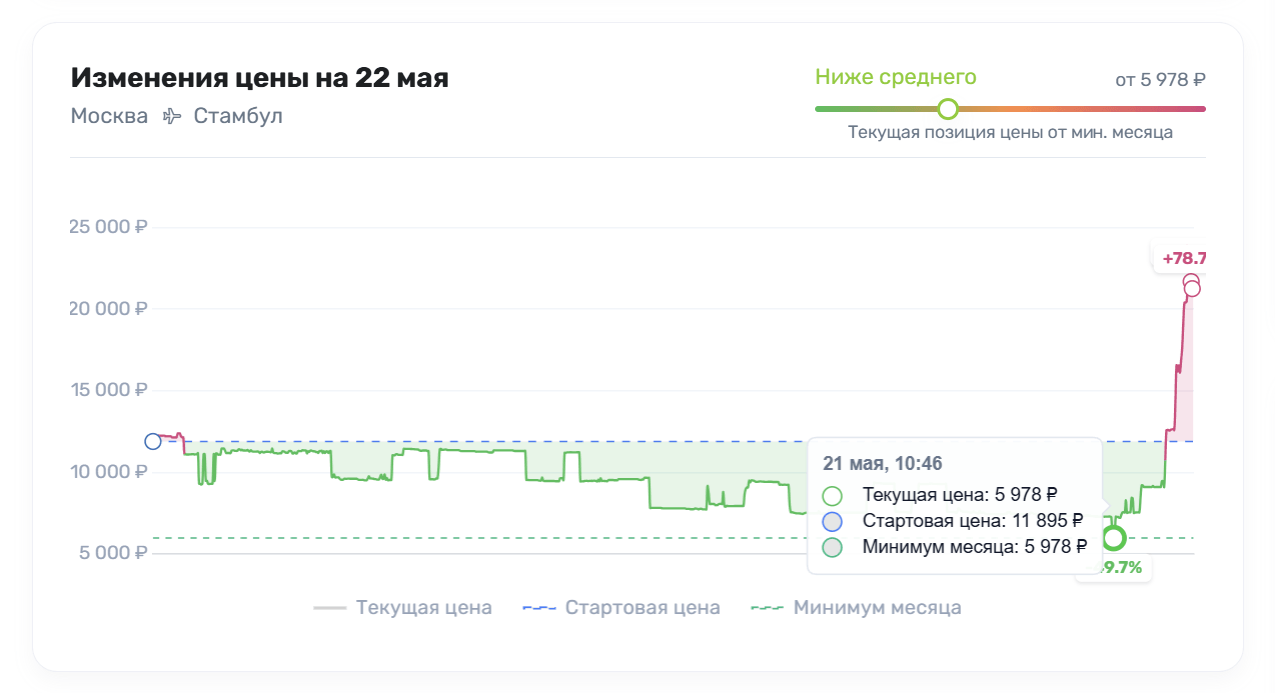 Реальный-кейс-билет-Москва-—-Стамбул-вылет-22-мая