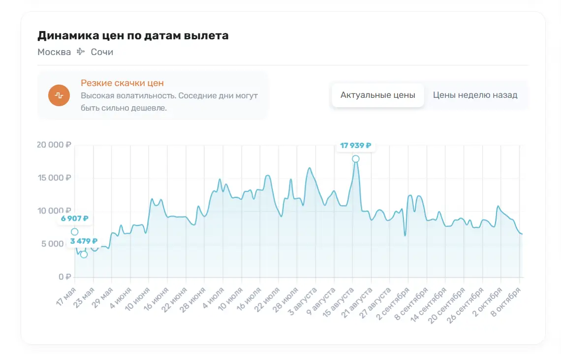 График-по-датам-вылета-ловим-пилы-волатильности